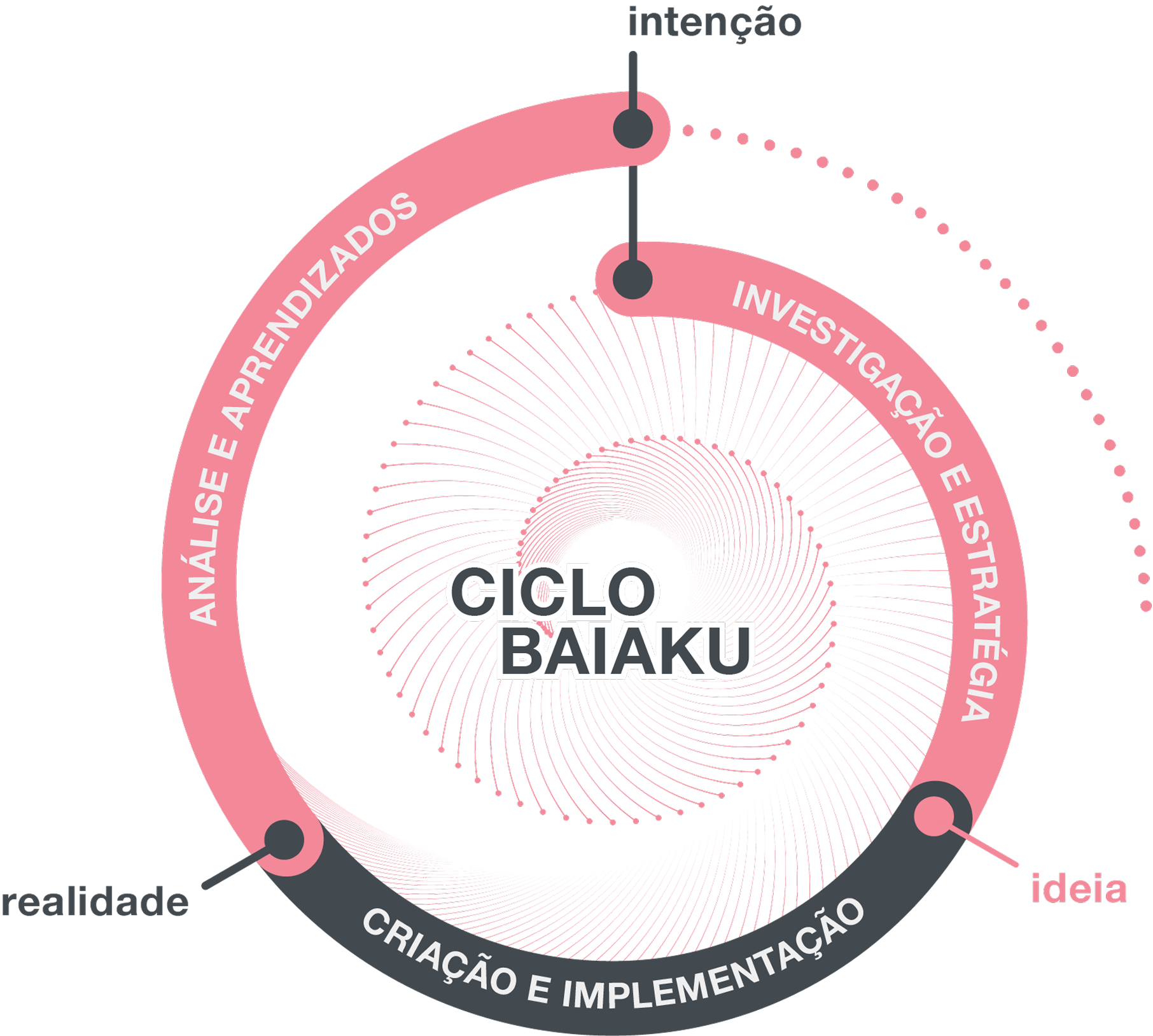 Ciclo Baiaku - Metodologia dividida em três fases: Investigação e Estratégia, Criação e Implementação, e Análise e Aprendizados