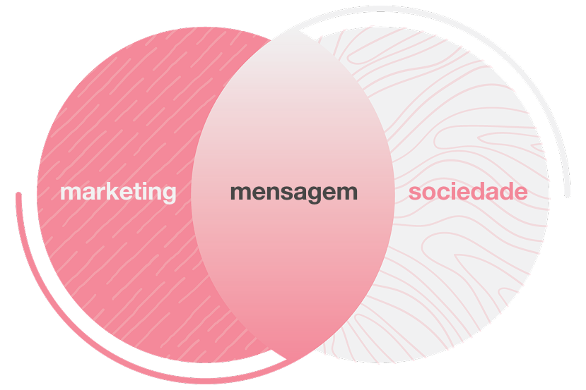 Diagrama de Venn mostrando a interseção entre marketing, mensagem e sociedade